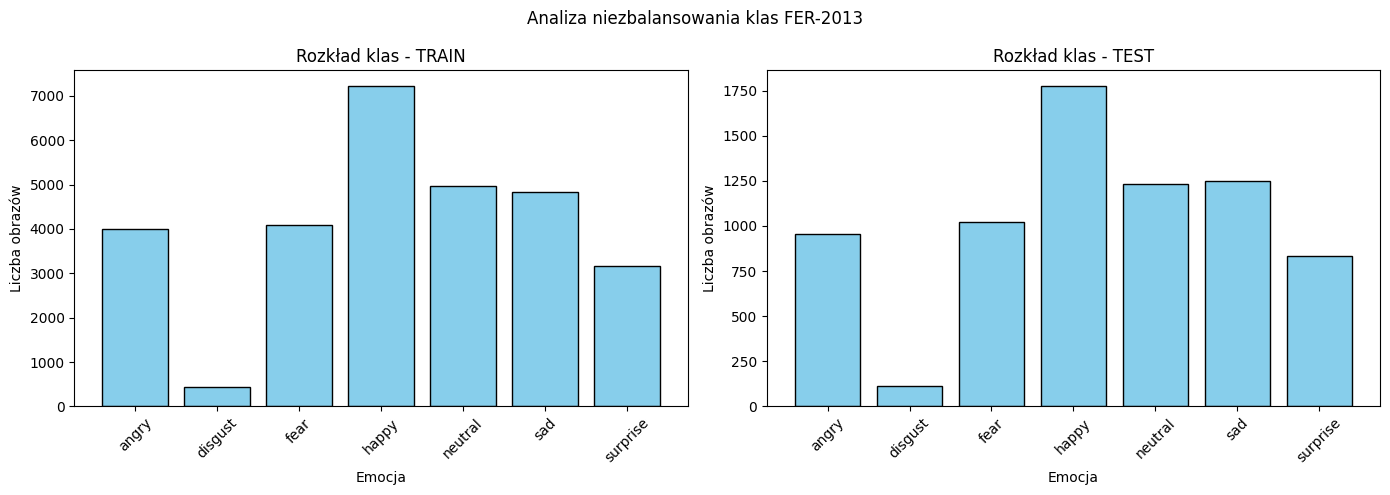 Rozkład klas FER-2013