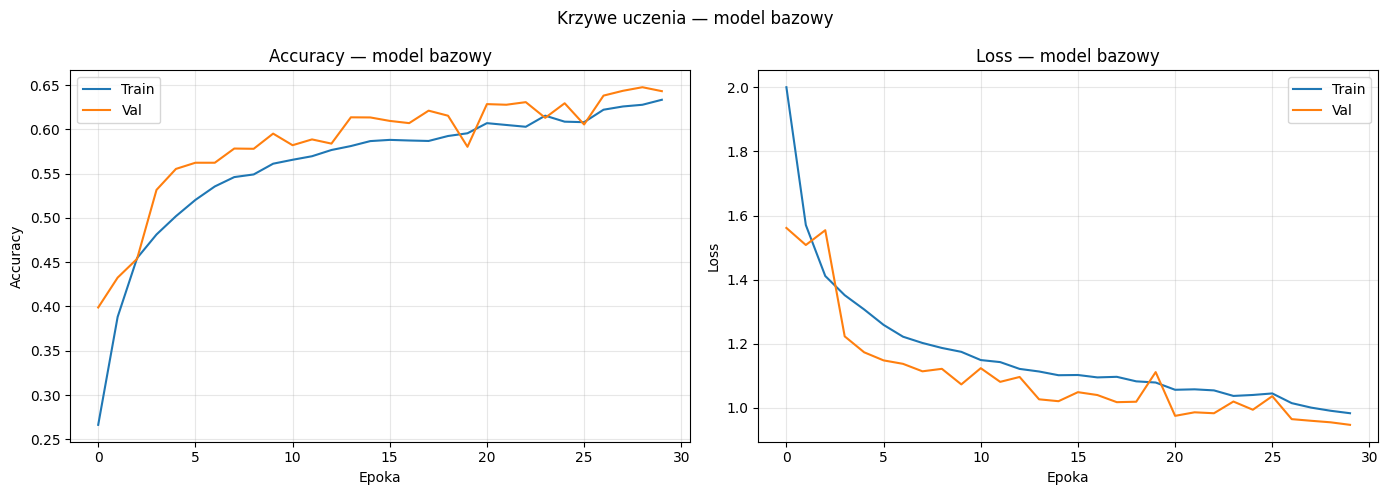 Krzywe uczenia — model bazowy vs Hyperband