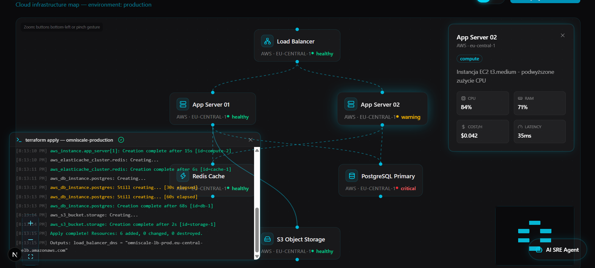 Topologia zasobów w ReactFlow